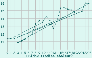 Courbe de l'humidex pour Brocken