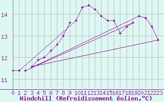 Courbe du refroidissement olien pour Isle Of Portland