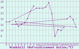 Courbe du refroidissement olien pour Gibraltar (UK)