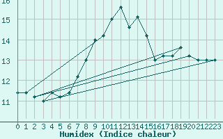 Courbe de l'humidex pour Monte Scuro