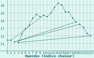 Courbe de l'humidex pour Jarnasklubb