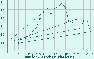 Courbe de l'humidex pour Bad Lippspringe