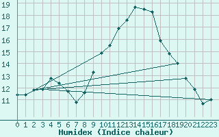 Courbe de l'humidex pour Cambrai / Epinoy (62)