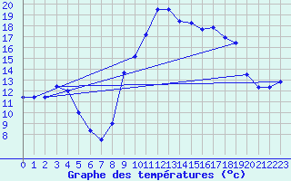 Courbe de tempratures pour Le Tech - La Llau (66)