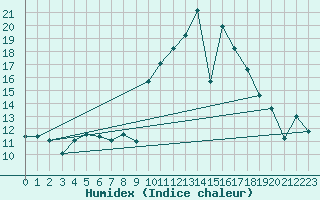 Courbe de l'humidex pour Calatayud