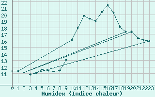 Courbe de l'humidex pour Trgueux (22)