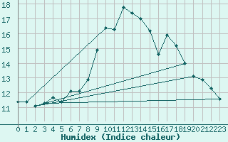 Courbe de l'humidex pour Lige Bierset (Be)