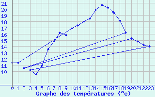 Courbe de tempratures pour Hoherodskopf-Vogelsberg