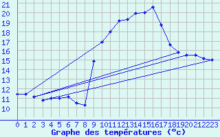 Courbe de tempratures pour Leucate (11)