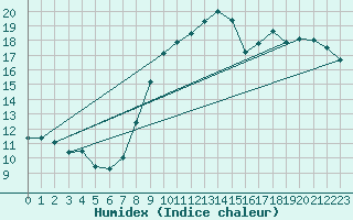 Courbe de l'humidex pour Lille (59)