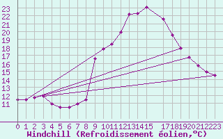 Courbe du refroidissement olien pour La Comella (And)