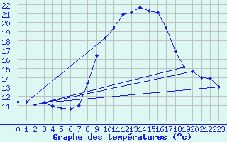 Courbe de tempratures pour Uccle