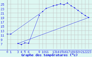 Courbe de tempratures pour Recoules de Fumas (48)