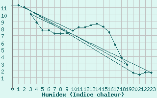 Courbe de l'humidex pour Remich (Lu)