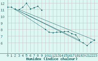 Courbe de l'humidex pour Mcon (71)