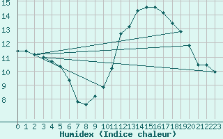 Courbe de l'humidex pour Tours (37)