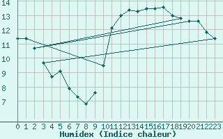 Courbe de l'humidex pour Ontinyent (Esp)