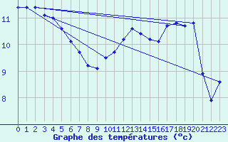 Courbe de tempratures pour Ambrieu (01)