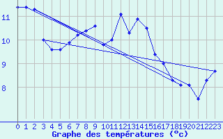 Courbe de tempratures pour Angermuende