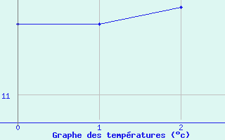 Courbe de tempratures pour Olsdorf