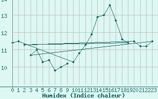 Courbe de l'humidex pour Ploudalmezeau (29)