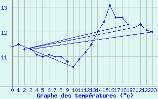 Courbe de tempratures pour Cap de la Hve (76)