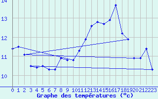 Courbe de tempratures pour Hyres (83)