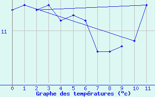 Courbe de tempratures pour Erneville-aux-Bois (55)