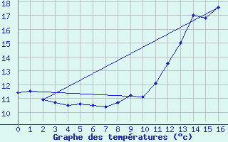 Courbe de tempratures pour Gramat - Parc (46)