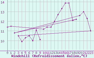 Courbe du refroidissement olien pour la bouée 62150