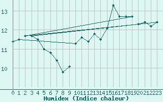 Courbe de l'humidex pour Cap Gris-Nez (62)