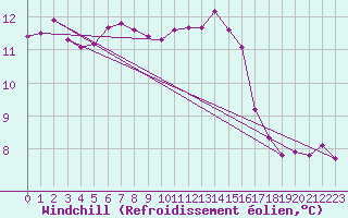 Courbe du refroidissement olien pour Hd-Bazouges (35)