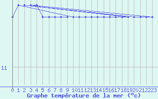 Courbe de temprature de la mer  pour la bouée 6200094