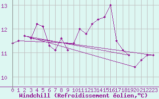 Courbe du refroidissement olien pour Rennes (35)