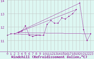 Courbe du refroidissement olien pour Myken