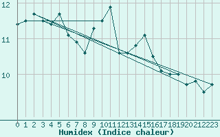 Courbe de l'humidex pour Neu Ulrichstein