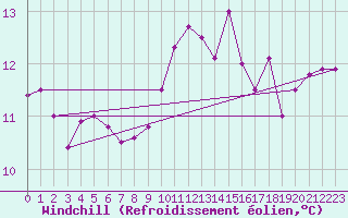Courbe du refroidissement olien pour Biarritz (64)