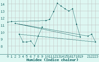 Courbe de l'humidex pour Bastia (2B)