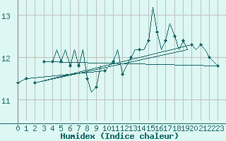 Courbe de l'humidex pour Guernesey (UK)