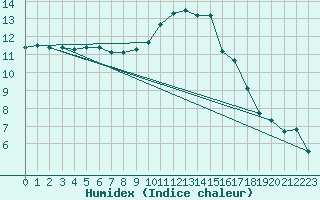 Courbe de l'humidex pour Tours (37)