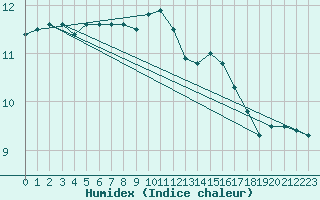 Courbe de l'humidex pour Uccle