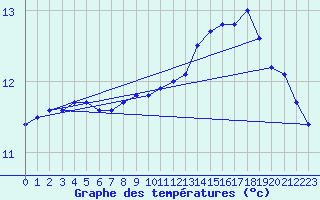 Courbe de tempratures pour la bouée 62163