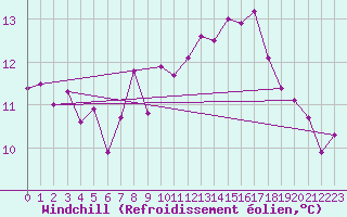 Courbe du refroidissement olien pour Metz-Nancy-Lorraine (57)