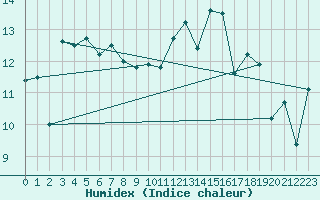 Courbe de l'humidex pour Ile d'Yeu - Saint-Sauveur (85)