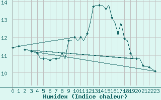 Courbe de l'humidex pour Guernesey (UK)