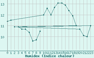 Courbe de l'humidex pour Bedford