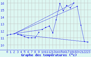 Courbe de tempratures pour Merdrignac (22)