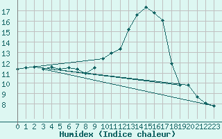 Courbe de l'humidex pour Sainte-Ouenne (79)