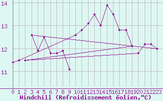 Courbe du refroidissement olien pour Cazaux (33)