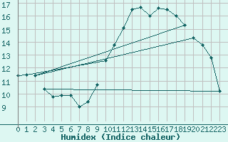 Courbe de l'humidex pour Eygliers (05)